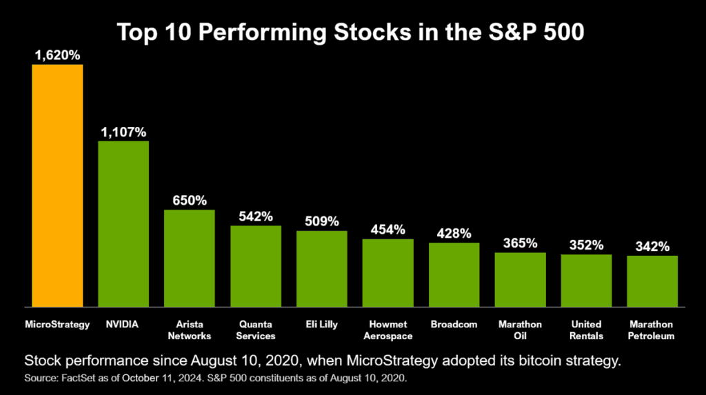 Microstrategy seit Bitcoin